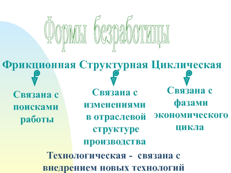 Фрикционная структурная и циклическая безработица. Фрикционная структурная циклическая. Сезонная фрикционная структурная циклическая. Фрикционная 2) циклическая. Формы таблица циклическая структурная сезонная фрикционная.