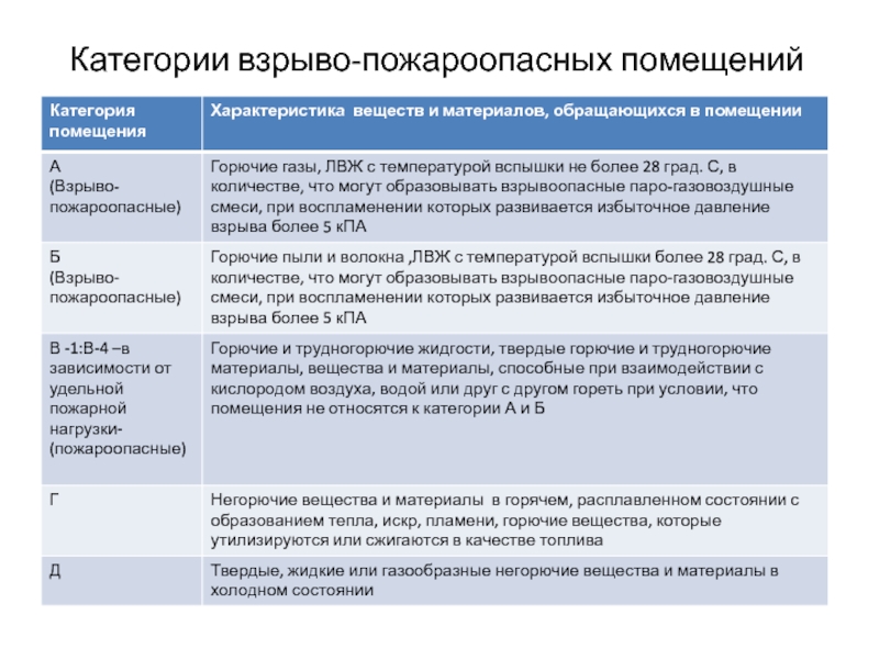 Классификация зданий по пожарной опасности