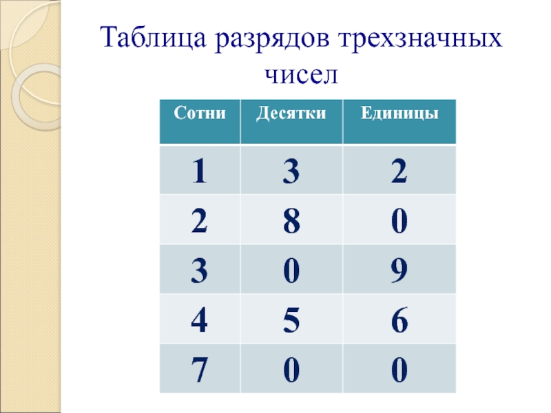 Сравнение трехзначных чисел 3 класс презентация