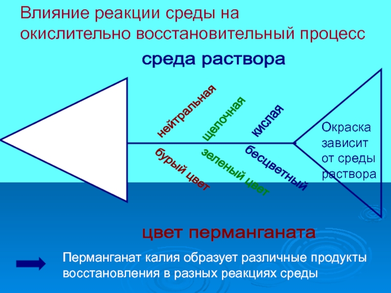 Действия реакции. Влияние на реакцию среды. Влияние среды на окислительные способности перманганата. Реакционная среда воды примеры. Как среды влияют на реакции.