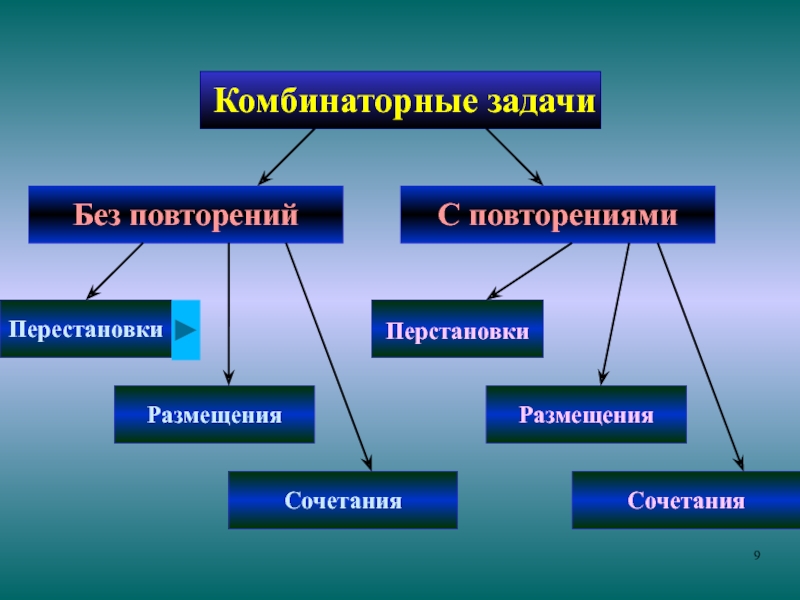 Комбинаторика сочетания презентация