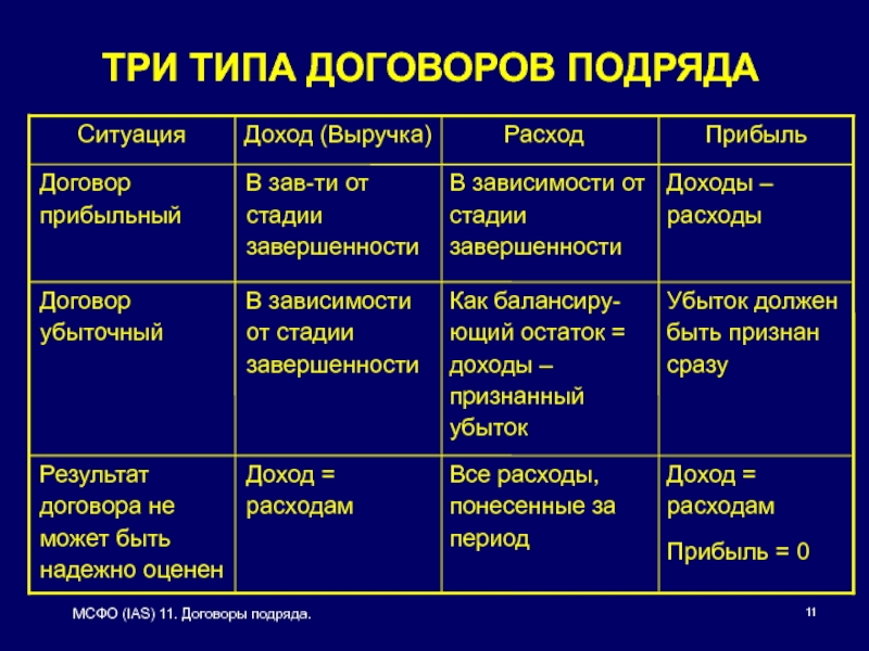 Виды договора подряда. Виды договора подряда сравнительная таблица.