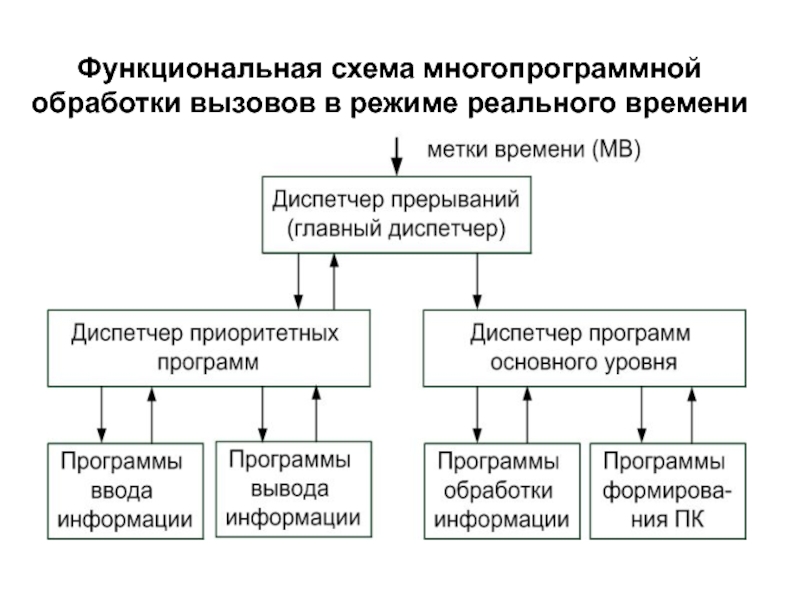 Функциональное время. Формы многопрограммной работы. Многопрограммные ОС.