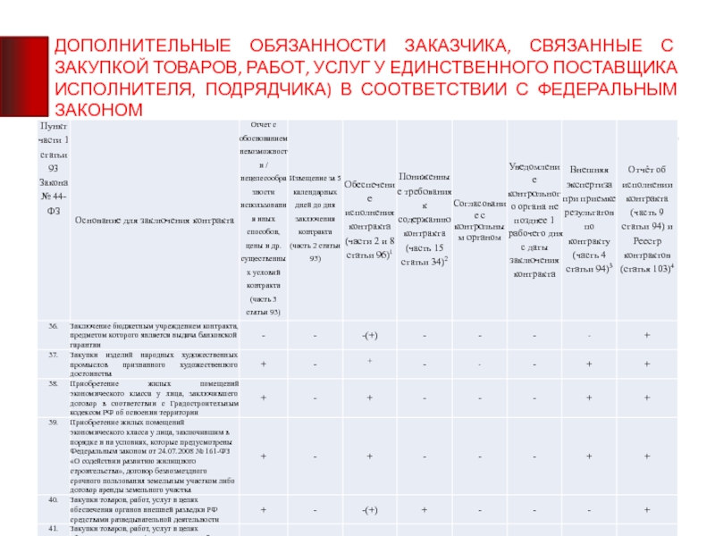 Закупки у единственного поставщика заказчики