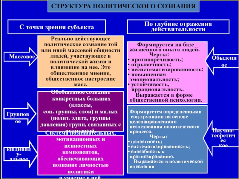 Политическое сознание схема