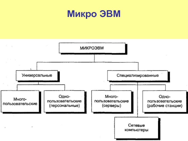 Структурная схема микрокомпьютера