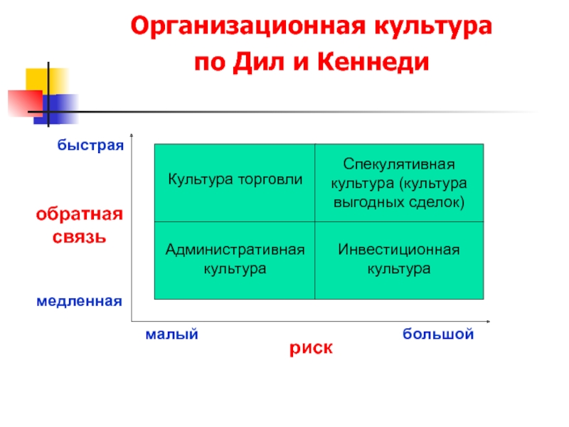 Корпоративная культура риска. Организационная культура. Типология корпоративной культуры. Риски организационной культуры. Типология организационной культуры.