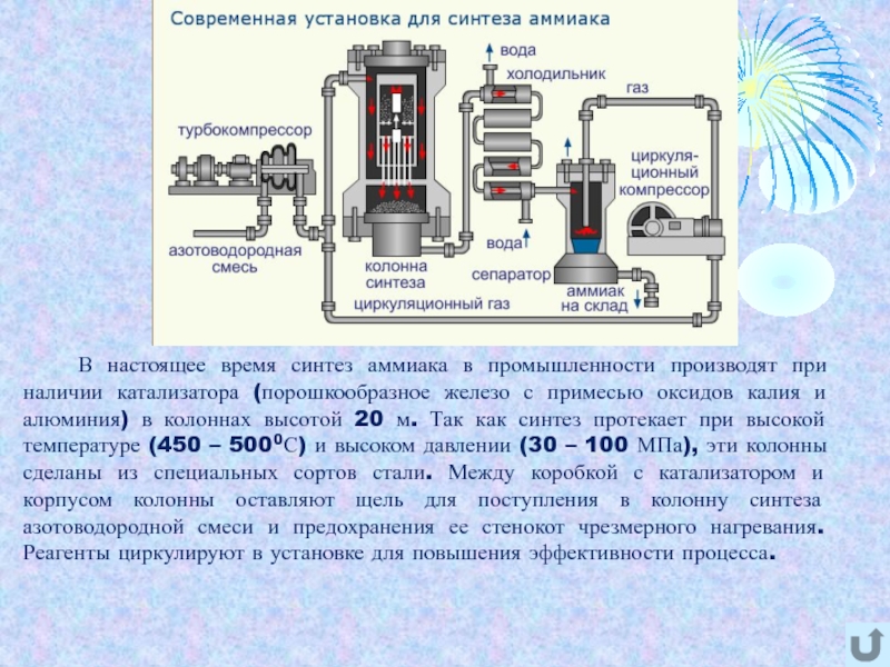 Схема синтеза аммиака