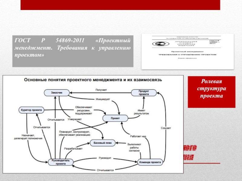 Руководитель проекта гост