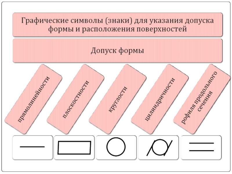 Форма расположения. Размещение формы. Формы размещения материала. Формы расположения руководителя. Презентация нормы геометрической точности.