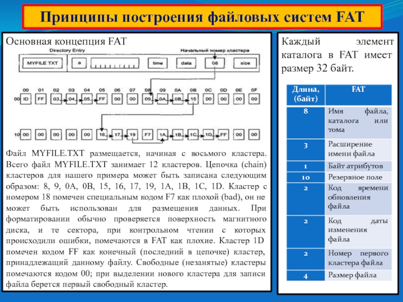 Файловая система свободная. Принципы построения файловых систем. Принципы файловой системы fat. Кластер файловая система. Принцип работы файловой системы.