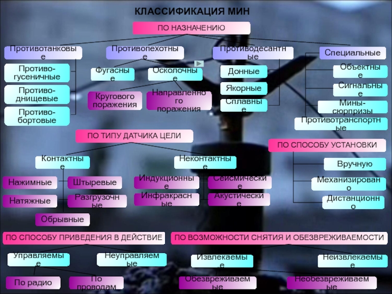 Типы мин. Классификация инженерных мин по назначению. Классификация противотанковых мин. Инженерные мины классификация. Классификация мин по предназначению.