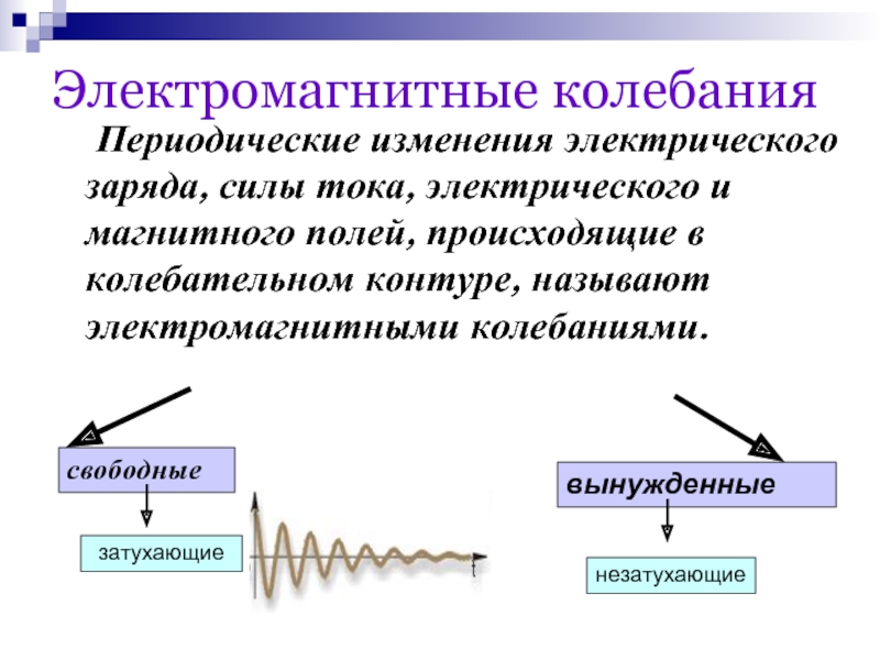 Идеальные электромагнитные колебания