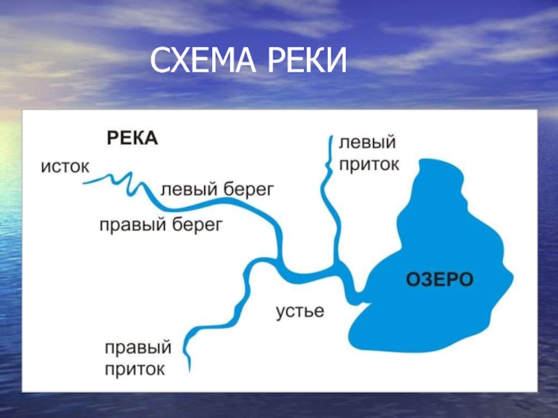 Куда течет москва река схема для 1 класса