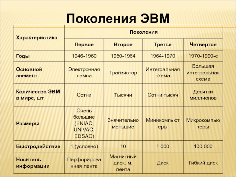 Элементная база первого поколения. Базовые элементы ЭВМ четвертого поколения это. 4 Поколения ЭВМ таблица. Объем оперативной памяти 3 поколения ЭВМ. 4) Поколения ЭВМ. Элементная база ЭВМ.