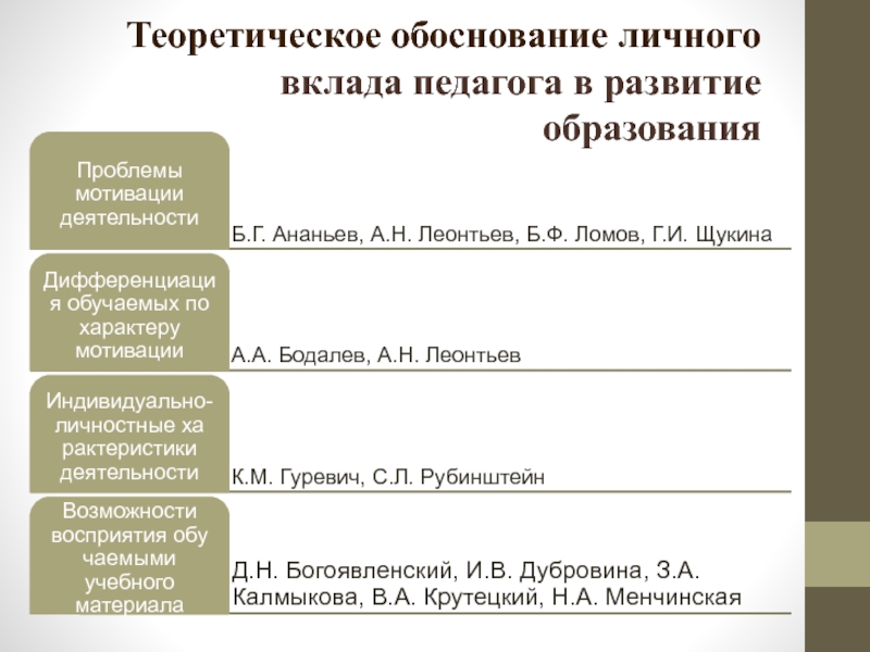 Лично обосную. Теоретическое обоснование личного вклада в развитие образования. Теоретическое обоснование это. Личный вклад педагога в развитие образования. Б.Г. Ананьев а.а. бодалёв.