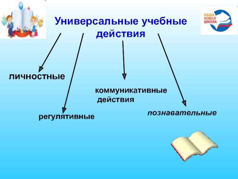 1 регулятивные 2 познавательные 3 коммуникативные. Познавательные регулятивные и коммуникативные УУД что это. УУД личностные регулятивные Познавательные коммуникативные. Познавательные универсальные учебные действия. Познавательные УУД регулятивные УУД коммуникативные УУД.