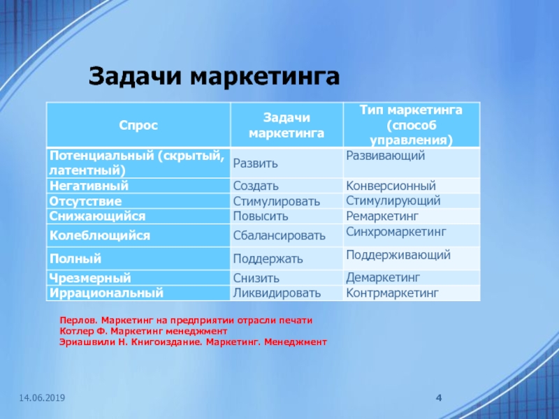 Маркетинговый спрос. Назовите задачи маркетинга. Частные задачи маркетинга. Задача негативного маркетинга. Определение задачи маркетинга.