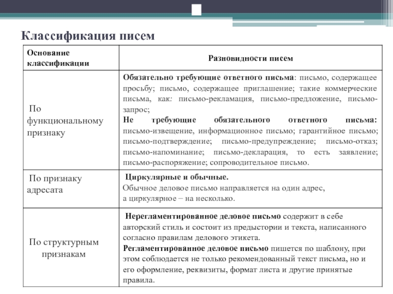 Виды деловых писем. Классификация деловых писем таблица. Деловые письма: функции, классификация. Разновидности деловых писем. Письма классификация писем.