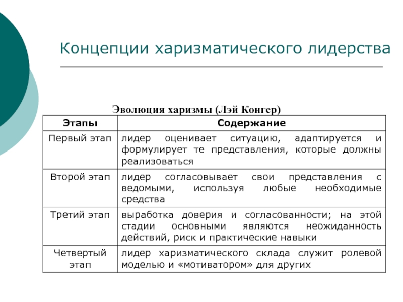 Концепции лидерских качеств