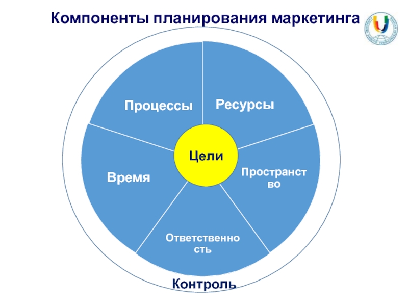 Основные элементы маркетингового плана