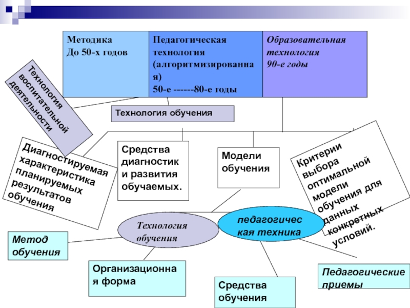 Технология обучения схема