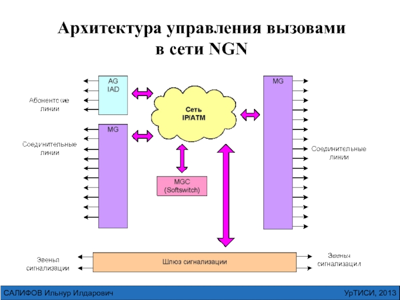 Следующая связь. Вызов в сети NGN. Требования к сетям NGN. NGN литература. Управление вызовами.