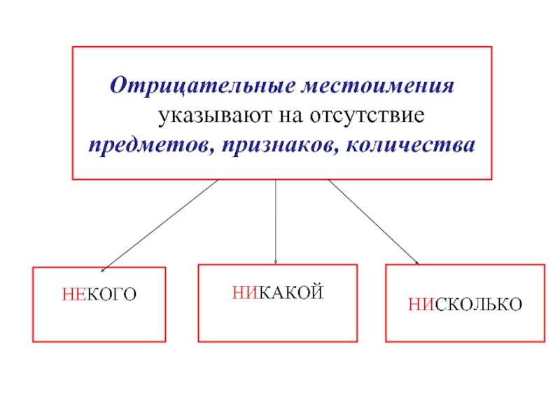 Местоимение указывающее на обобщенное качество предмета. Отрицательные местоимения. Отрицательные местоимения примеры. Отдавательные местоимения. Отрицательные местоимения в русском языке.