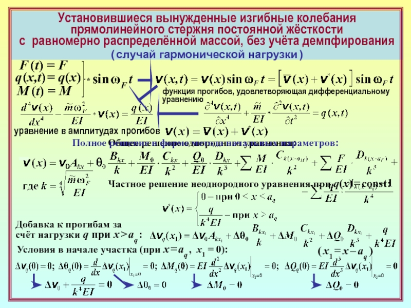 Равномерно распределяют вес. Уравнение изгибных колебаний. Продольные колебания стержня. Собственная частота колебаний стержня. Уравнение изгибных колебаний балки.