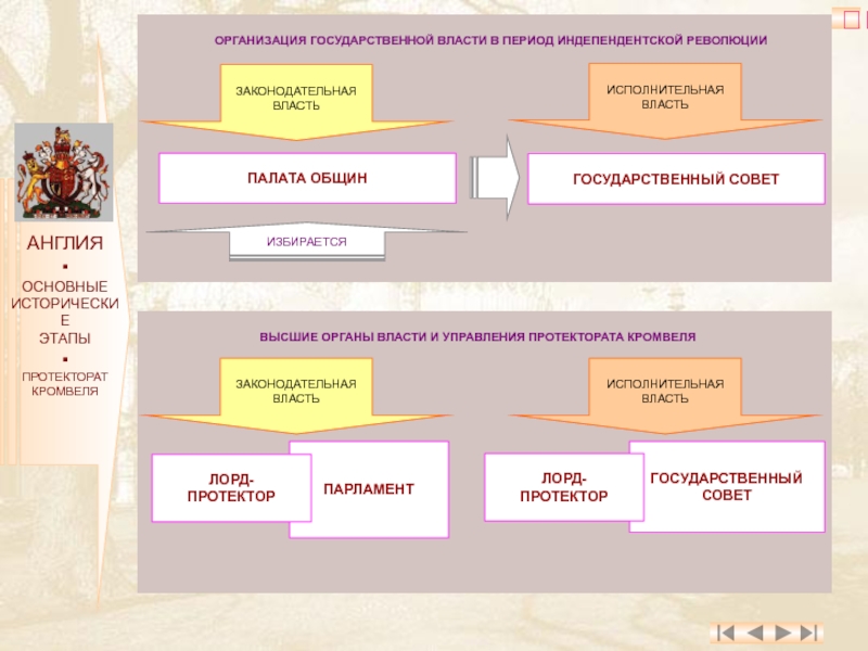 Заполните схему управление английской республикой после казни короля законодательная власть