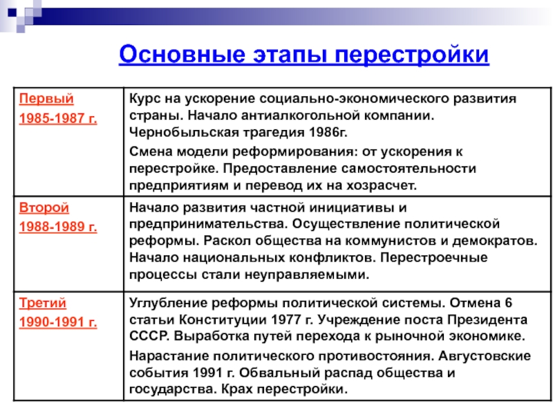 Этапы перестройки презентация