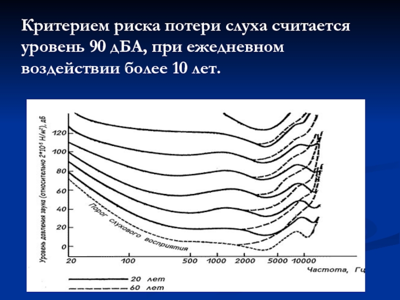 Критерии опасности. Воздействие шума, Инфра- и ультразвука, вибрации. Статистика потери слуха. 0 Риск потери слуха при уровень звука. Риск потери слуха у работающих различных производств.