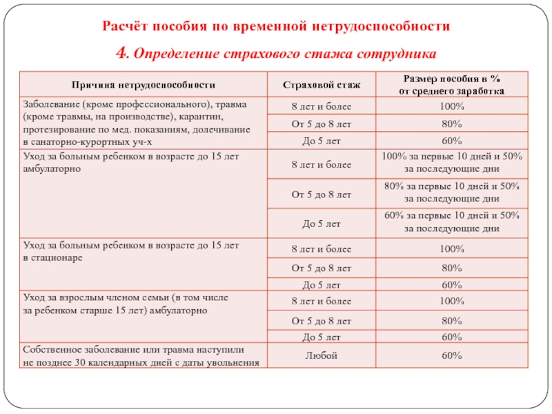 Больничные входят в стаж для пенсии