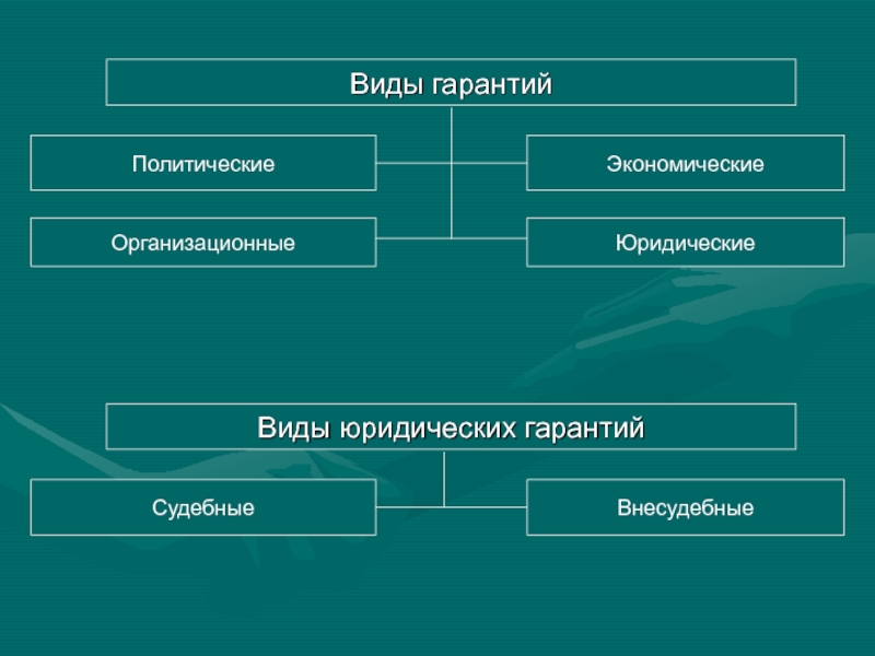 Виды гарантий. Виды юридических гарантий. Виды юридических гарантий таблица. Виды политических гарантий. Экономические политические организационные юридические гарантии.