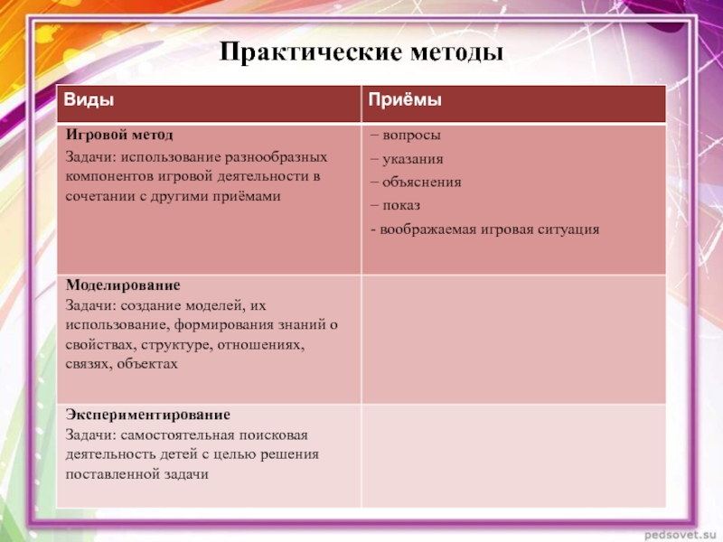 3 практические методы. Практические методы. Приемы практического метода. Практические методы виды. Виды практических методов.