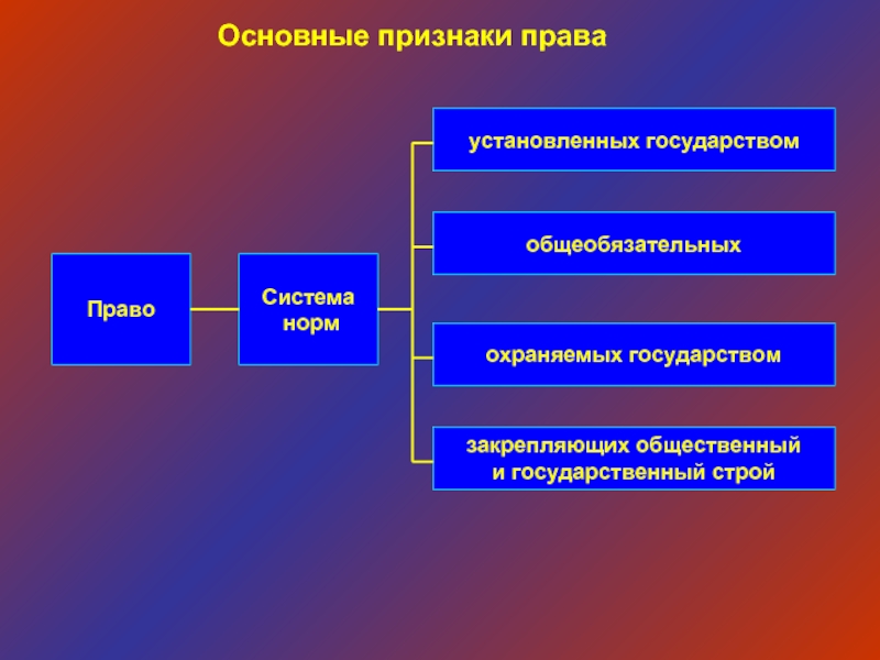 Право в системе социальных норм правовые и моральные нормы презентация