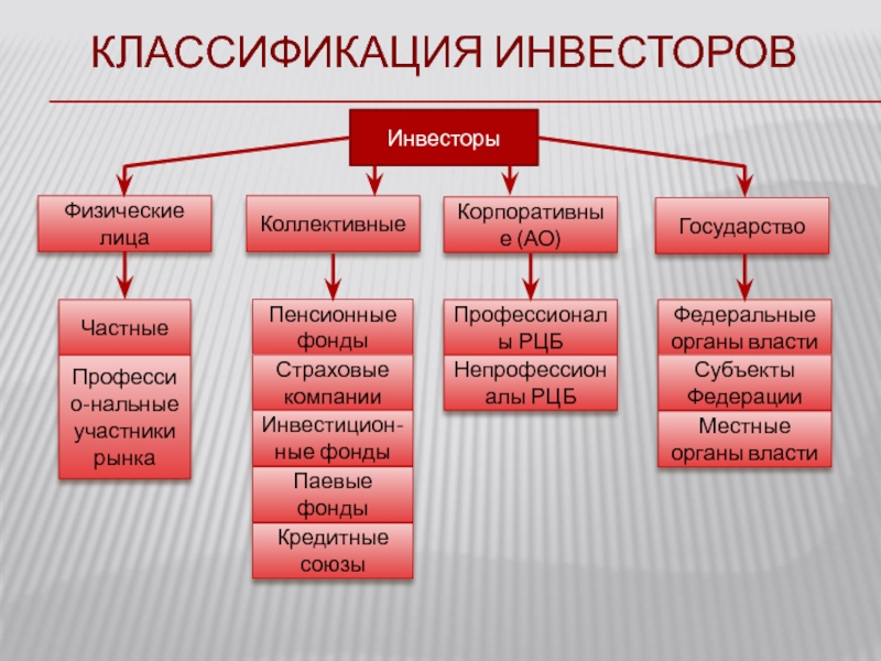 Состав инвесторов. Классификация инвесторов. Классификация инвесторов схема. Классификация инвесторов на рынке ценных бумаг. Классификация типов инвесторов.