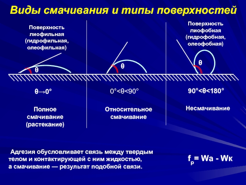 Смачивание свойства