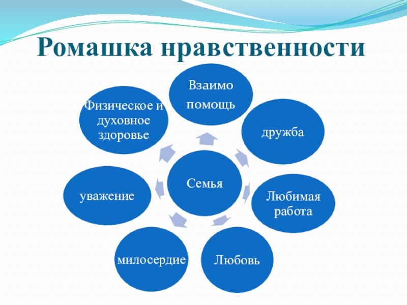 Взаимо. Символ нравственности. Ромашка нравственности. Ромашка с нравственными качествами. Ромашка ценности семьи.