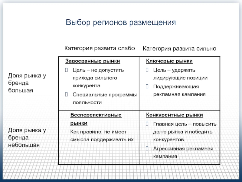 Медиапланирование на телевидении (Часть 2 ) Выбор регионов размещенияКатегория развита слабоКатегория развита сильноДоля рынка у бренда большаяДоля рынка у бренда небольшая Выбор регионов размещенияКатегория развита слабоКатегория развита сильноДоля рынка у бренда большаяДоля рынка у бренда небольшая