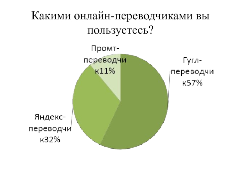 Сравнение онлайн переводчиков проект