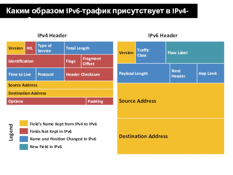 Ipv4 network. Виды трафика в ipv4. Ipv6 rasmlar. Ipv6 destination Guard. Ipv6 из каких частей.