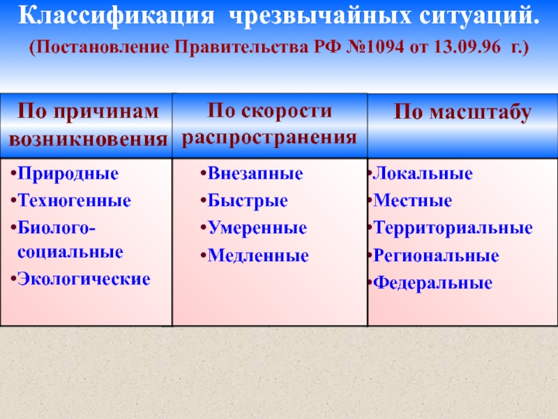 Обж 9 класс чс и их классификация презентация