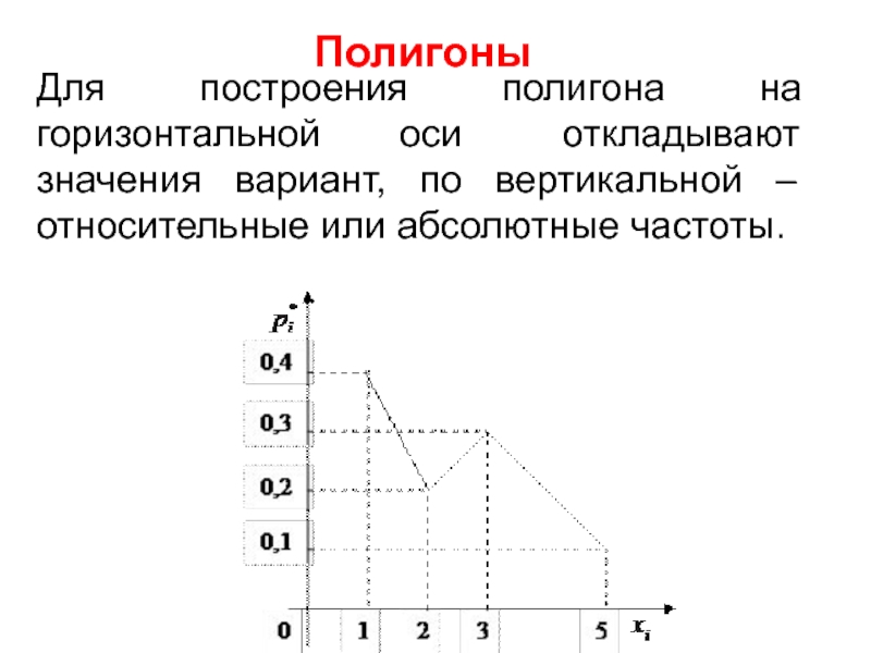 Оси отложили