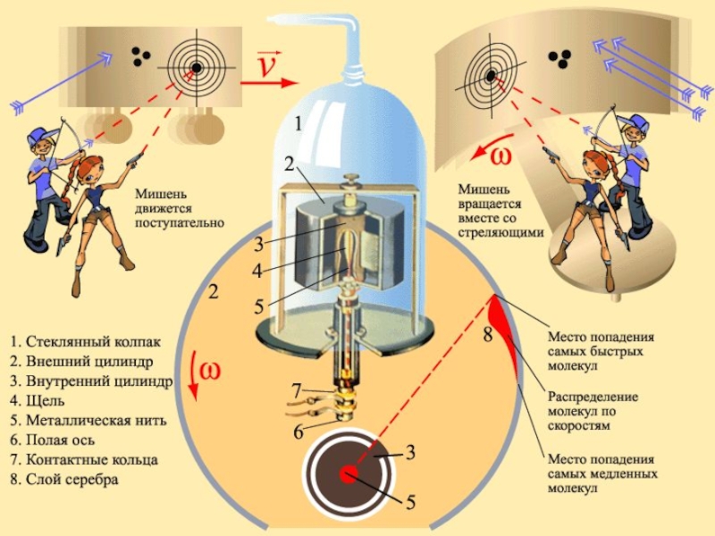 Определить скорости молекул. Физика 10 класс измерение скоростей молекул газа. Определение скорости молекул. Экспериментальное определение скоростей молекул. Опыт Штерна по определению скорости молекул.