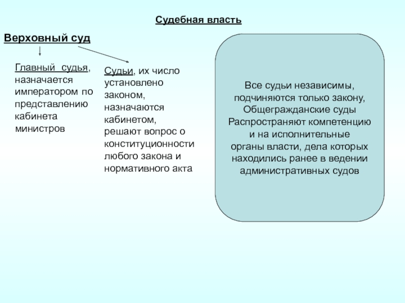 Назначаются по представлению. Судебная власть Японии. Органы судебной власти Японии. Судебная власть Японии схема. Структура судебной власти Японии.