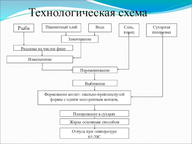 Карта технологического процесса приготовления. Хлебцы рыбные технологическая схема. Технологическая схема приготовления блюд из рыбы жареной во фритюре.. Технологическая схема приготовления блюда рыба отварная. Схема приготовления щуки фаршированной.