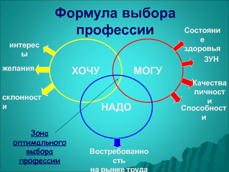 Презентация по профориентации хочу могу надо