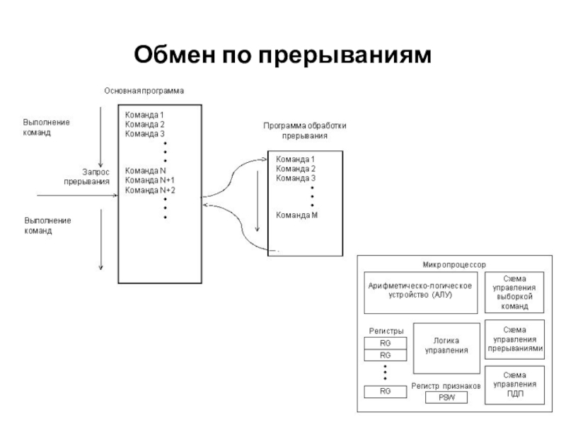 Устройства обмена данными. Обмен по прерываниям схема. Поток таблица по прерываниям.