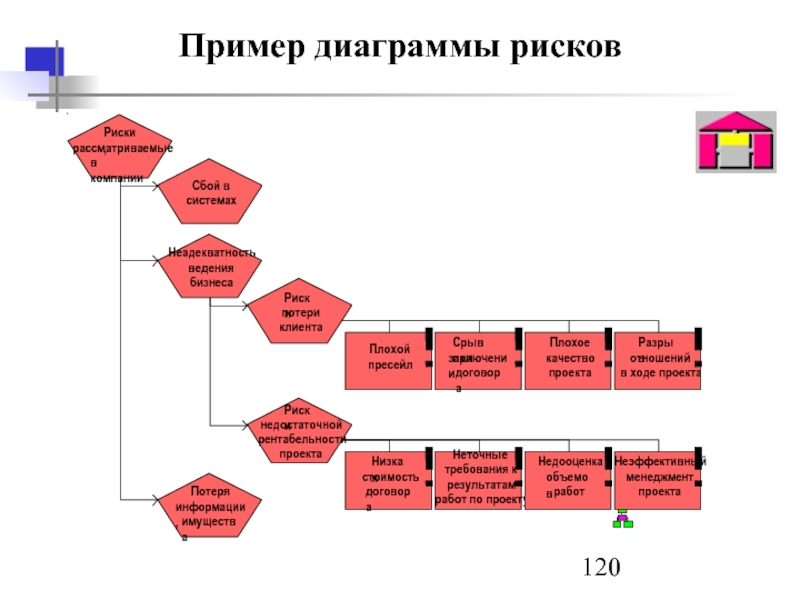 Диаграмма анализов рисков